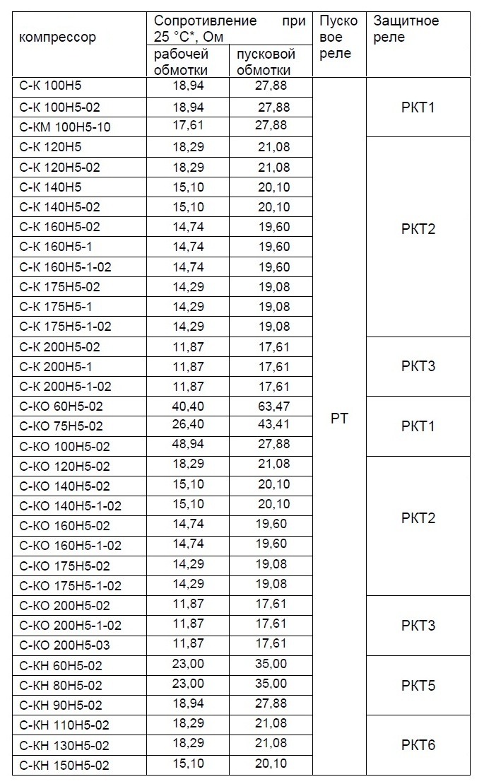 Сопротивление обмоток. Компрессор холодильника КВР-140 сопротивление. Сопротивление обмоток компрессора Атлант. Таблица сопротивлений компрессоров холодильников Атлант. Таблица сопротивлений обмоток компрессоров Атлант.