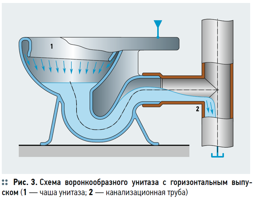 Сифонный унитаз с горизонтальным выпуском. Унитаз с сифонным сливом. Эффект сифона в стиральной. Сифонный Тип. Принцип действия унитаз сифонного типа.