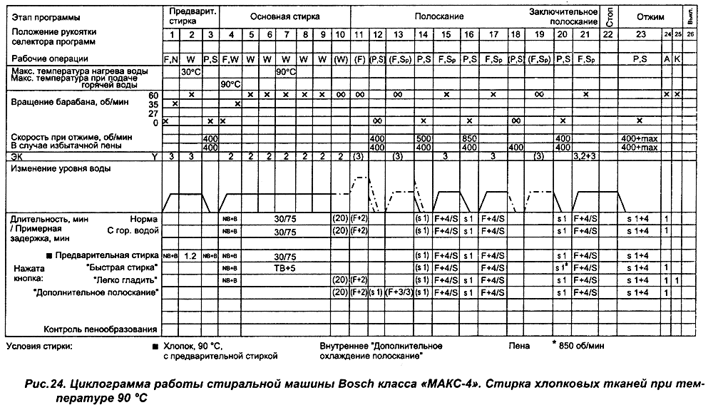 Режим работы стиральной. Циклограмма стиральной машины. Циклограмма стиральной машины Bosch. Циклограммы стирки белья. Электрическая схема и циклограмма работы стиральных машин.