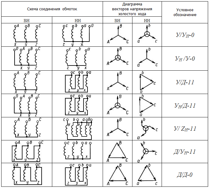 Группа соединения обмоток. Схемы соединения обмоток трехфазных трансформаторов. Схема соединения обмоток трехфазного трансформатора у/у-0. Схема соединения обмотки трансформатора. Группы соединения обмоток трансформатора.